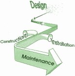 Arrow depicting Landscape Design Process - the process always starts with scattered information that is filtered and analyzed until a solid plan is developed